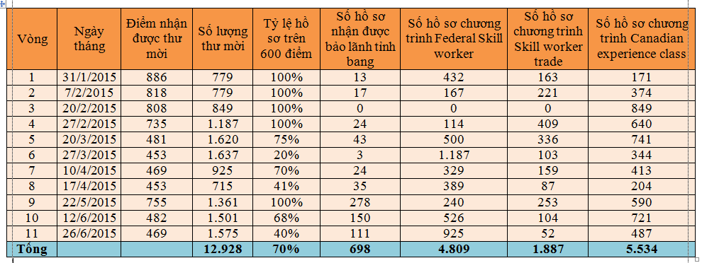 Thống kê chương trình định cư diện tay nghề Canada 6 tháng đầu năm 2015