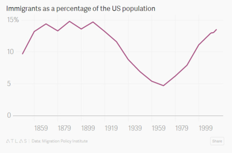 Tỷ lệ người nhập cư trên tổng dân số Mỹ.