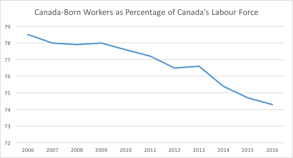 Canada-Born-Workers-as-Percentage-of-Canadas-Labour-Force