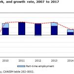 Tốc độ tăng trưởng việc làm của Canada trong năm 2017 đạt tốc độ nhanh nhất trong một thập kỷ qua