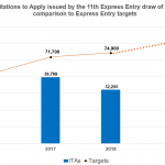 Vòng rút hồ sơ Express Entry thứ 2 trong tuần mới đã ban hành thư mời với hồ sơ đạt số điểm 288