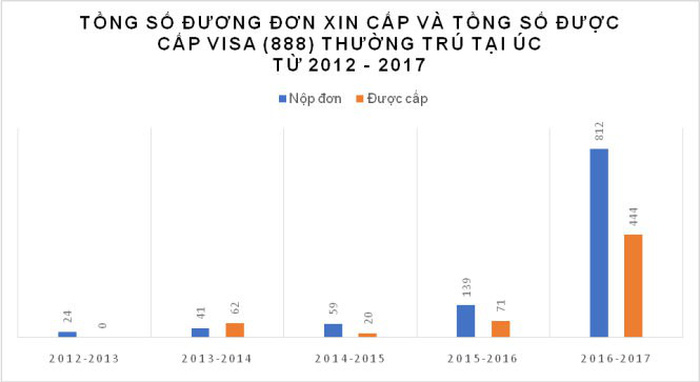 bieu-do-visa-thuong-tru-uc