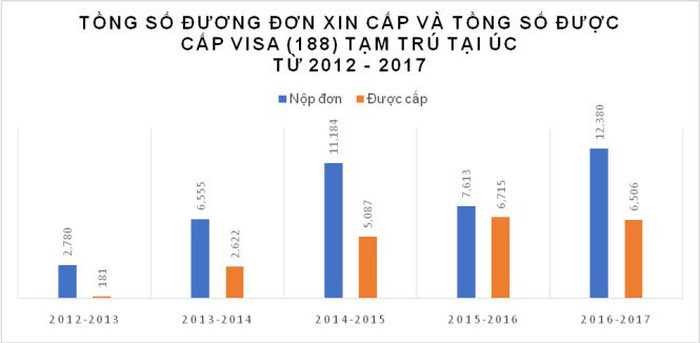 Tổng số đơn xin định cư Úc diện doanh nhân giai đoạn 2012- 2017