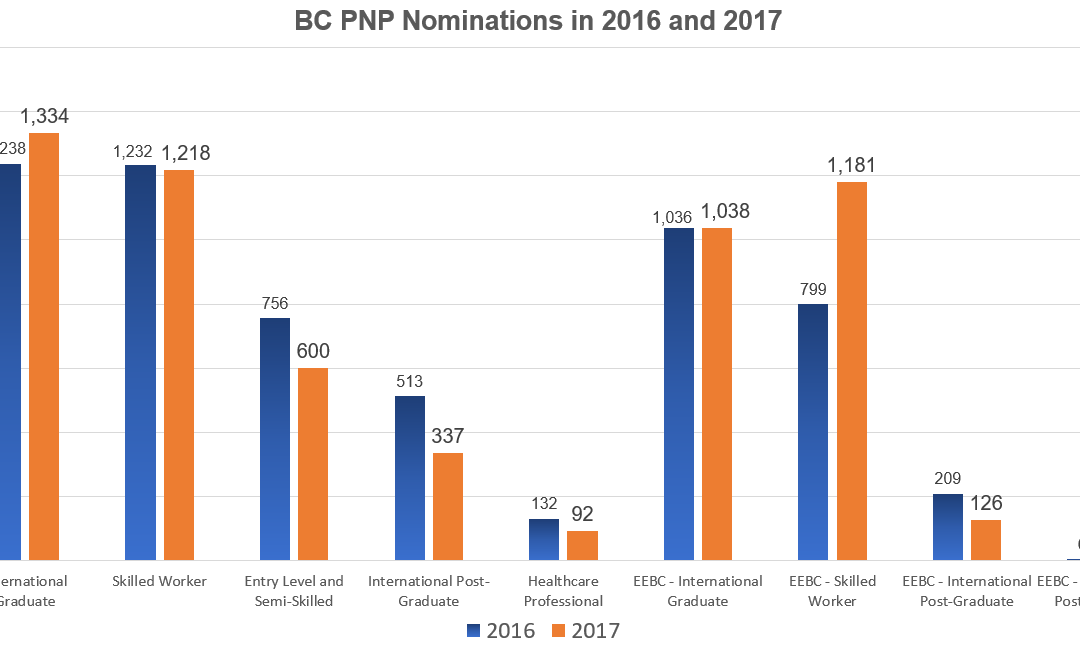 British Columbia đã đề cử 2,350 ứng viên Express Entry vào năm 2017