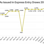 3.900 ứng viên Express Entry được mời nộp đơn xin thường trú trong đợt bốc thăm mới