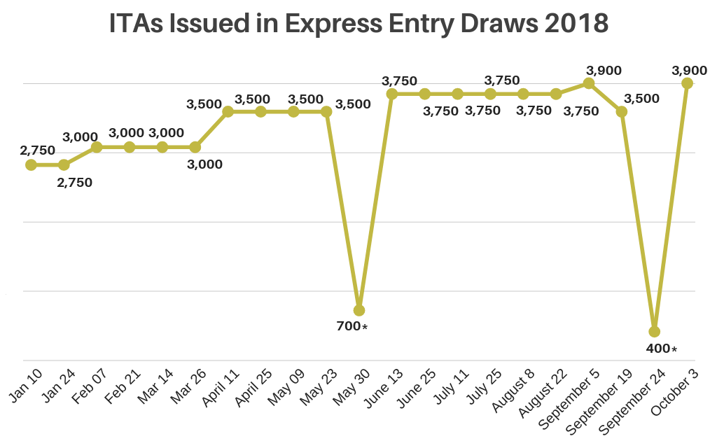 3.900 ứng viên Express Entry được mời nộp đơn xin thường trú trong đợt bốc thăm mới