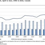 Di cư quốc tế đến Canada đạt mức kỷ lục trong quý II năm 2018