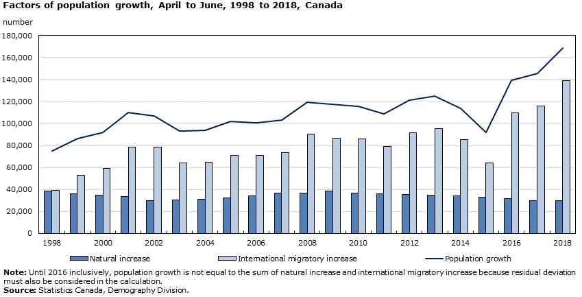 Di cư quốc tế đến Canada đạt mức kỷ lục trong quý II năm 2018