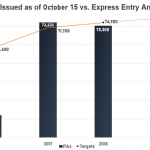 Cập nhật số điểm tối thiểu trong lần rút hồ sơ Express Entry mới nhất ngày 15/10/2018