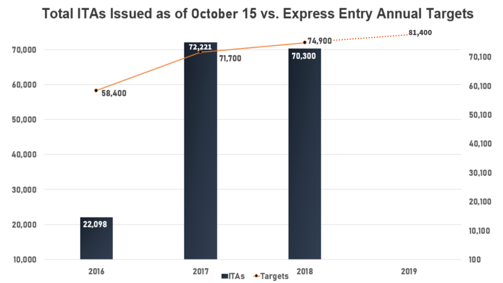 Cập nhật số điểm tối thiểu trong lần rút hồ sơ Express Entry mới nhất ngày 15/10/2018