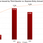 Express Entry đạt nhiều kỉ lục trong quý 3 năm 2018