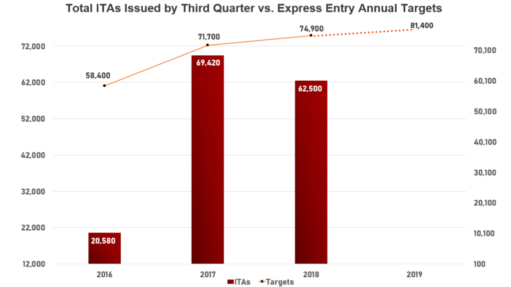 Express Entry đạt nhiều kỉ lục trong quý 3 năm 2018