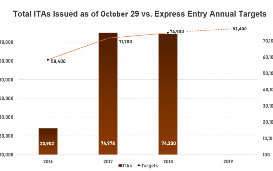 Canada duy trì mức cao với 3.900 lời mời trong lần rút thăm Express Entry mới nhất