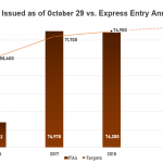 Canada duy trì mức cao với 3.900 lời mời trong lần rút thăm Express Entry mới nhất