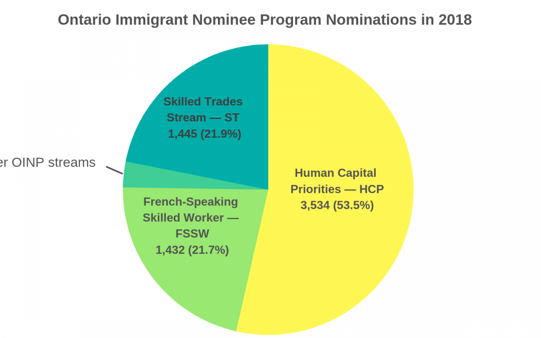 Chương trình đề cử Di trú Ontario đạt mức chỉ tiêu đề cử cho năm 2018