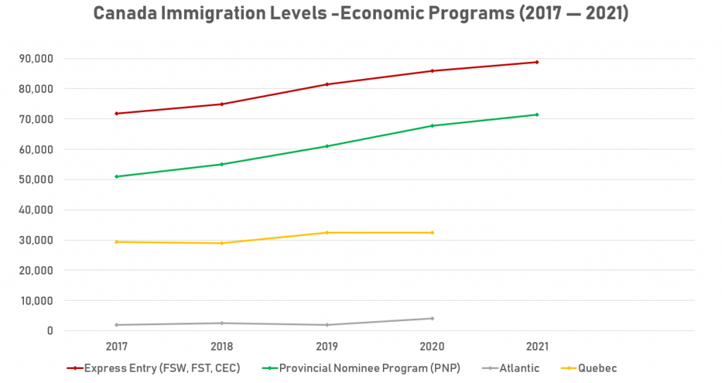 economic-immigration-levels