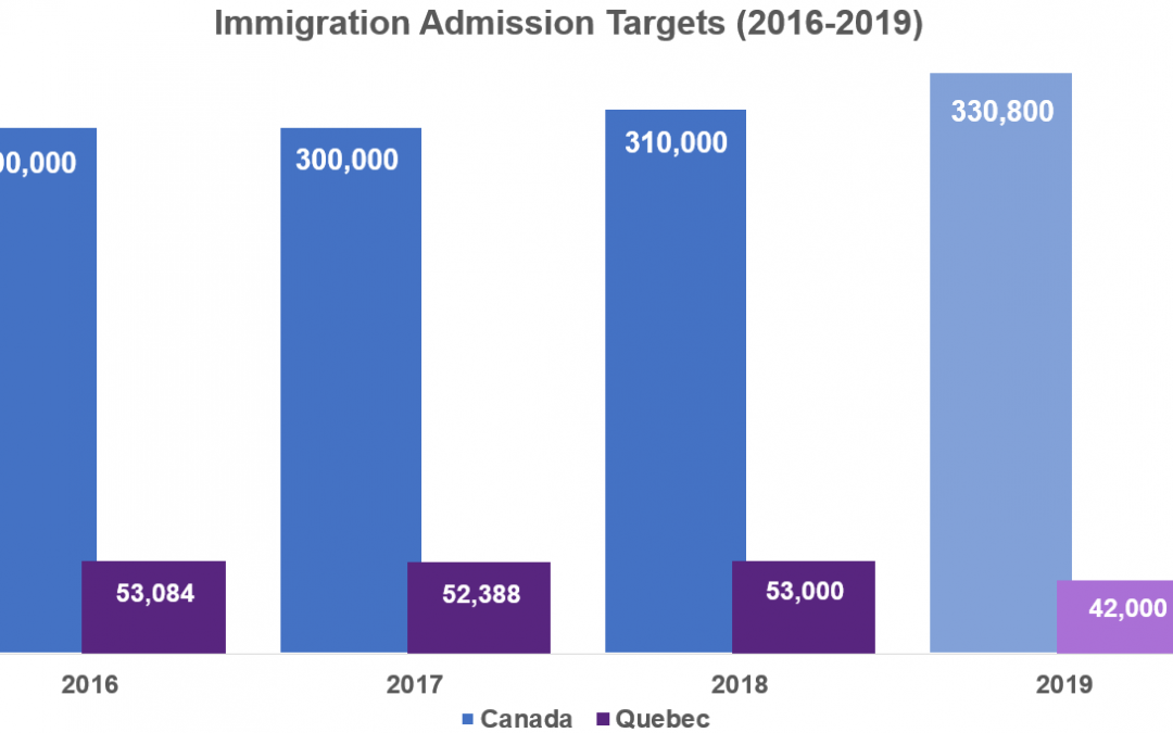 Ontario đang cạnh tranh người nhập cư tay nghề bổ sung vào năm 2019