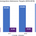 Ontario đang cạnh tranh người nhập cư tay nghề bổ sung vào năm 2019