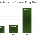 Canada phá kỷ lục thư mời Express Entry và giảm điểm tối thiểu xuống mức thấp nhất 2018