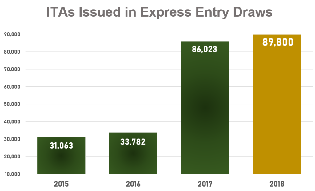 Canada phá kỷ lục thư mời Express Entry và giảm điểm tối thiểu xuống mức thấp nhất 2018